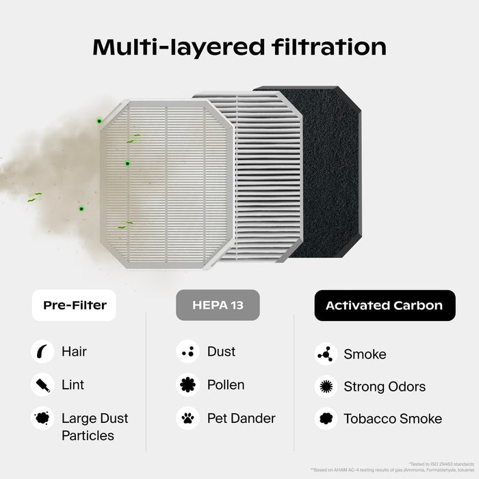 Multi-layered filtration system with pre-filter, HEPA 13 filter, and activated carbon filter on a white background.