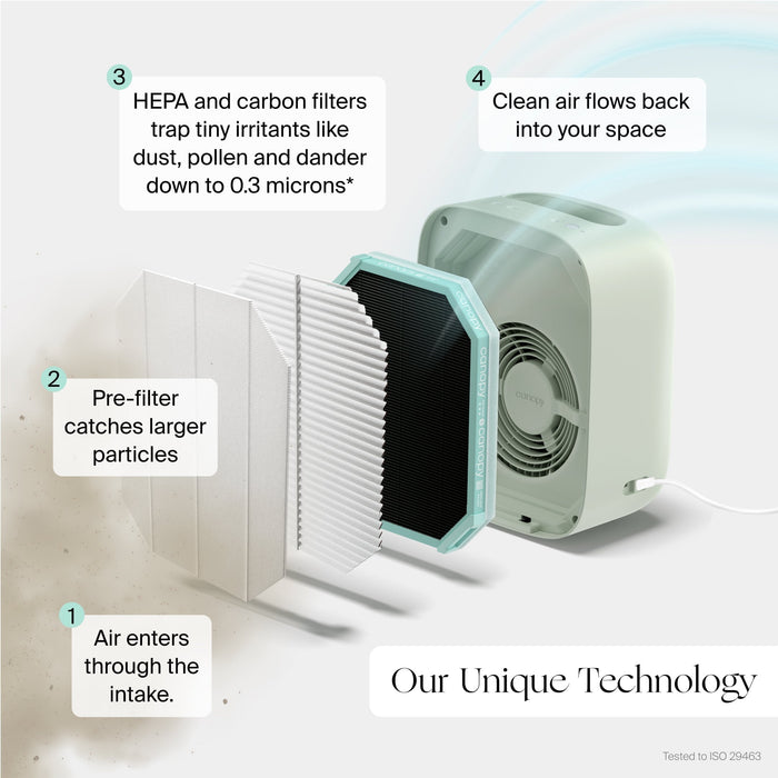 Diagram of an air purifier with labeled components and text explaining its technology.